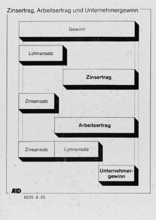 Zinsertrag, Arbeitsertrag und Unternehmergewinn