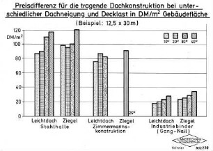Preisdifferenz für die tragende Dachkonstruktion bei unterschiedlicher Dachneigung und Decklast in DM/m2 Gebäudefläche
