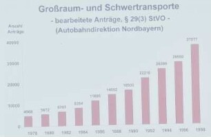Großraum- und Schwertransporte