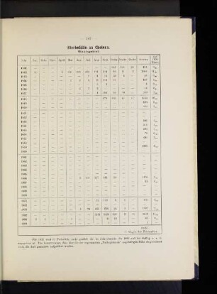Sterbefälle an Cholera. Staatsgebiet.