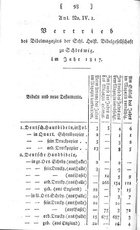 Anl. No. IV. 1. Vertrieb des Bibelmagazins der Schl. Holst. Bibelgesellschaft zu Schleswig, im Jahr 1817.