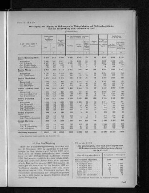 Übersicht 21: Die genehmigten, aber noch nicht begonnenen Wohnungen nach den Genehmigungsdatum am 31.12.1957