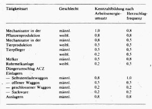 Arbeitsbelastung nach Arbeitsenergieumsatz und Herzschlagfrequenz