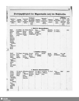Parteizugehörigkeit der Abgeordneten