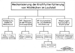 Mechanisierung der Kraftfutterfütterung von Milchkühen im Laufstall