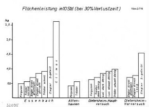 Flächenleistung in 10 Std. (bei 30 % Verlustzeit) (Dietersheim - Hauptversuch)