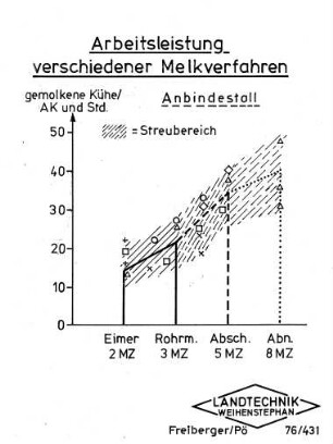 Arbeitsleistung verschiedener Melkverfahren