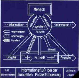 Informationsfluss bei der manuellen Prozesssteuerung