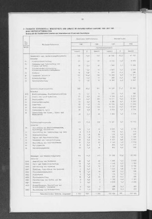 3 Fachliche Betriebsteile, Beschäftigte und Umsatz im Verarbeitenden Gewerbe 1980 und 1981 nach Wirtschaftsbereichen