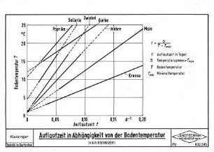 Auflaufzeit in Abhängigkeit von der Bodentemperatur (nach BIERHUIZEN)