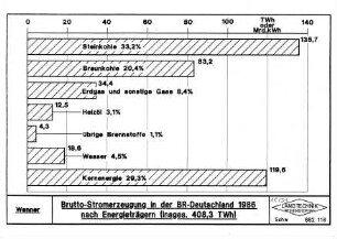 Brutto-Stromerzeugung in der BR Deutschland 1986 nach Energieträgern (insges. 408,3 TWh)