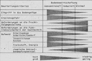 Diagramm: Bodenbearbeitung, Systematik