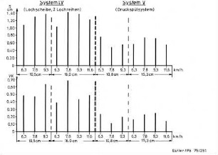 System IV und System V