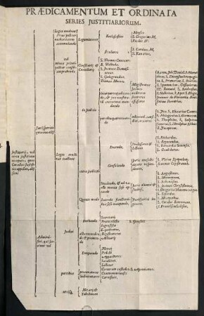 Praedicamentum et Ordinata