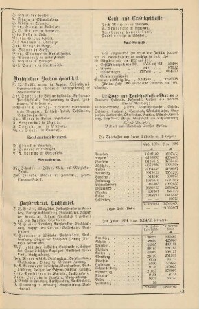 Buchdruckerei, Buchhandel.