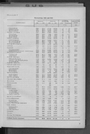 Übersicht 7: Ernteerträge 1952 und 1953