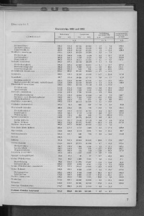 Übersicht 7: Ernteerträge 1952 und 1953