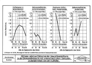 Mittlerer relativer Fehler bei der Gewichtsermittlung in der Dreipunkthydraulik mit unterschiedlichen Sensoren in Abhängigkeit von der Hubhöhe