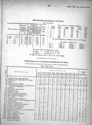 Meteorologische Beobachtungen für Berlin. Monat August 1866