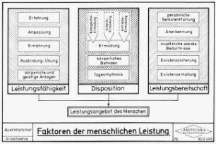 Faktoren der menschlichen Leistung