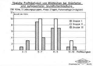 Tägliche Freßhäufigkeit von Milchkühen bei Grünfutter und aufgewerteter Grundfuttermischung (56 Kühe, 3 Leistungsgruppen, f aus 2 Tagen, Futtervorlage 2 x täglich)