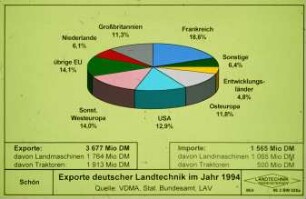 Exporte deutscher Landtechnik im Jahr 1994 (Quelle: VDMA, Stat. Bundesamt, LAV)