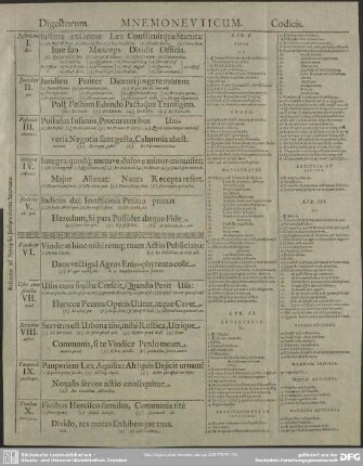 [Tafel I.] Digestorum. Mnemoneuticum. Codicis