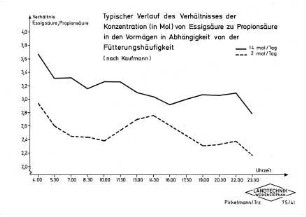 Typischer Verlauf des Verhältnisses der Konzentration (in Mol) von Essigsäure zu Propionsäure in den Vormägen in Abhängigkeit von der Fütterungshäufigkeit (nach Kaufmann)