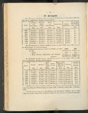 IV. Erträgnisse.