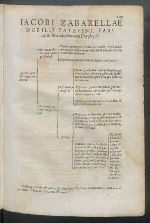 Iacobi Zabarellae Patavini, Tabulae In Introductionem Porphyrii.