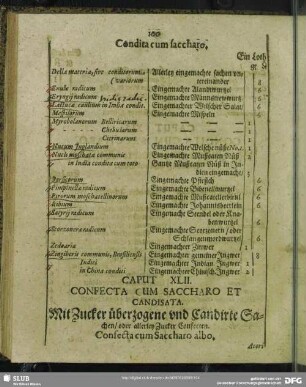 Caput XLII. Confecta Cum Saccaro Et Candista. Mit Zucker überzogene und Candirte Sachen, oder allerley Zucker Confecten