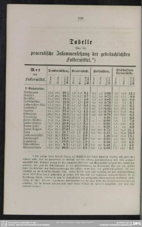 Tabelle über die procentische Zusammensetzung der gebräuchlichsten Futtermittel