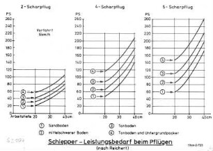 Schlepper-Leistungsbedarf beim Pflügen (nach Reichert)