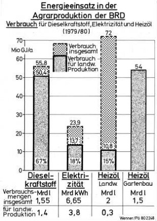 Energieeinsatz in der Agrarproduktion der BRD