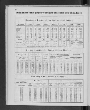 Zunahme und gegenwärtiger Bestand der Rhederei.