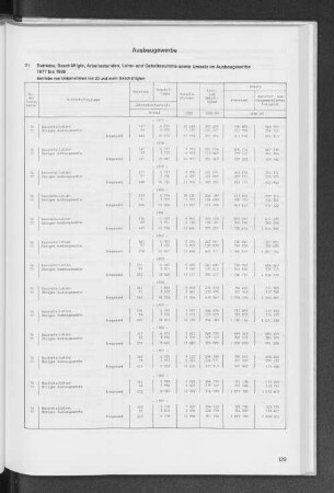 21 Betriebe, Beschäftigte, Arbeitsstunden, Lohn- und Gehaltssumme sowie Umsatz im Ausbaugewerbe 1977 bis 1989