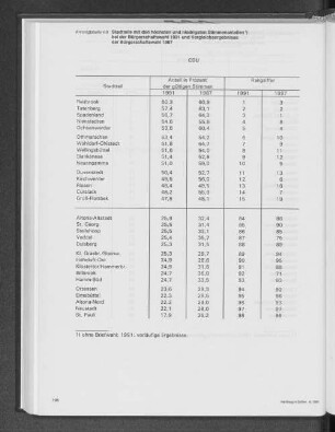 AStadtteile mit den höchsten und niedrigsten Stimmenanteilen bei der Bürgerschaftswahl 1991 und Vergleichsergebnisse der Bürgerschaftswahl 1987