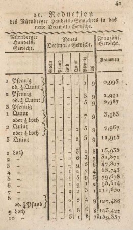 11. Reduction des Nürnberger Handels-Gewichtes in das neue Decimal-Gewicht.