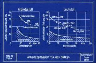 Arbeitszeitbedarf für das Melken