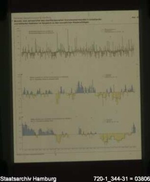 Fachplan Wasserversorgung, Monats- und Jahresmittel des oberflächennahe Grundwasserstands