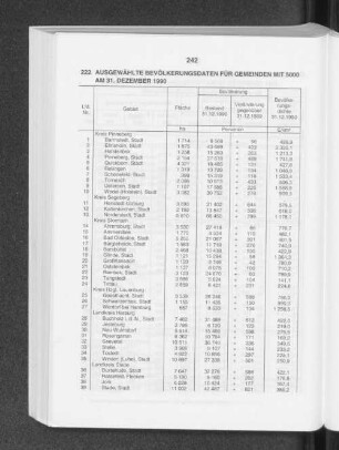 Ausgewählte Bevölkerungsdaten für Gemeinden mit 5000 am 31. Dezember 1990