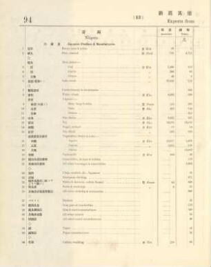13. Exports from Niigata & other ports