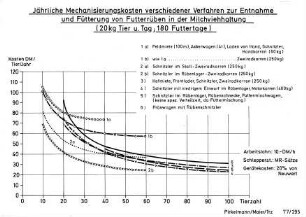 Jährliche Mechanisierungskosten verschiedener Verfahren zur Entnahme und Fütterung von Futterrüben in der Milchviehhaltung (20 kg Tier und Tag;180 Futtertage)