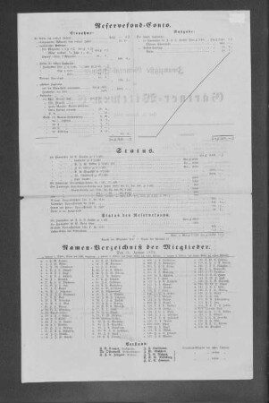 Namen-Verzeichniß der Mitglieder. 1872.