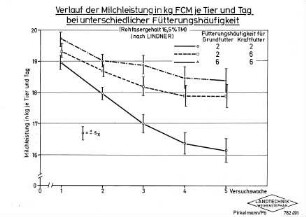 Verlauf der Milchleistung in kg FCM je Tier und Tag bei unterschiedlicher Fütterungshäufigkeit (Rohfasergehalt 16,5 % TM) (nach LINDNER)