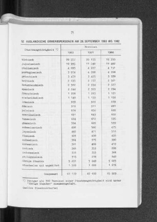 Ausländische Erwerbspersonen am 20. September 1980 bis 1982