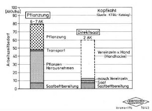 Arbeitszeitbedarf für den Anbau von Kopfkohl