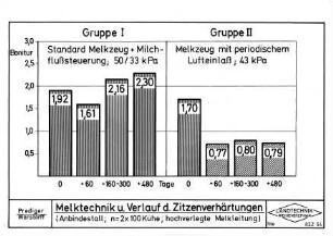 Melktechnik und Verlauf der Zitzenverhärtungen (Anbindestall, 2 x 100 Kühe, hochverl. Melkleitung)
