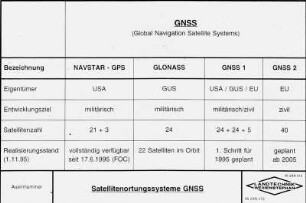 Satellitenortungssysteme GNSS