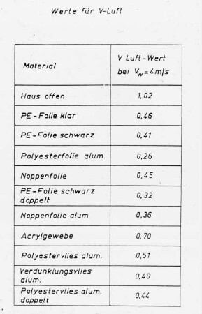 Werte für V Luft